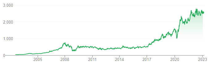 ইনভেস্টিং - Reliance share price-chart