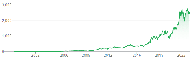 Titan Share Price Chart